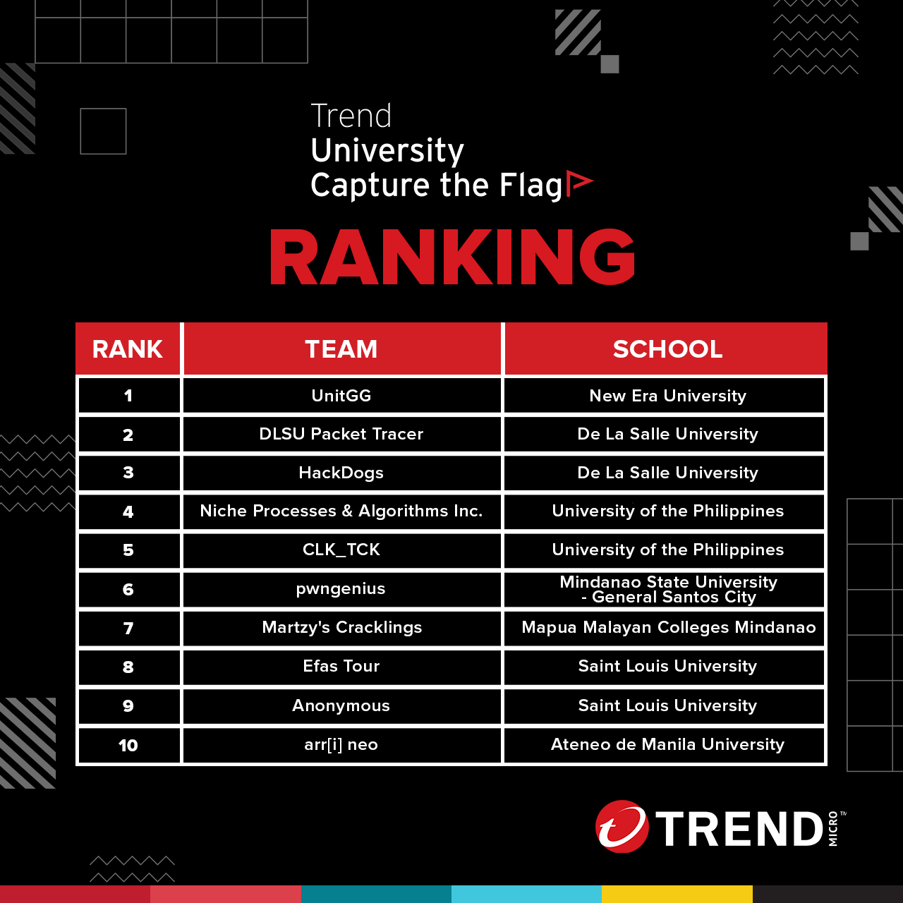 Ranked 6th out of 120 teams - University CTF